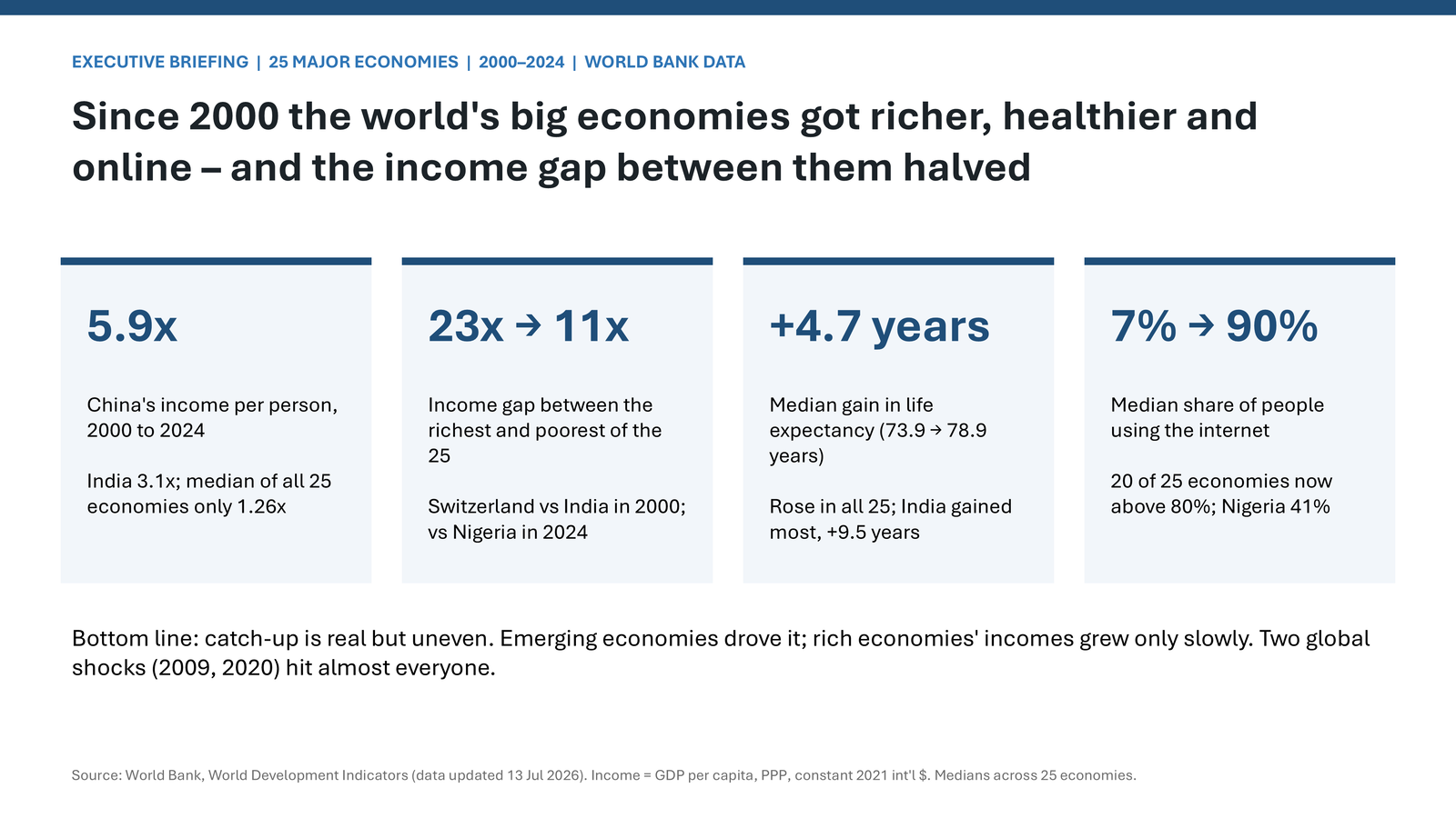 Executive summary slide: richer, healthier, online, and the income gap between the 25 economies halved