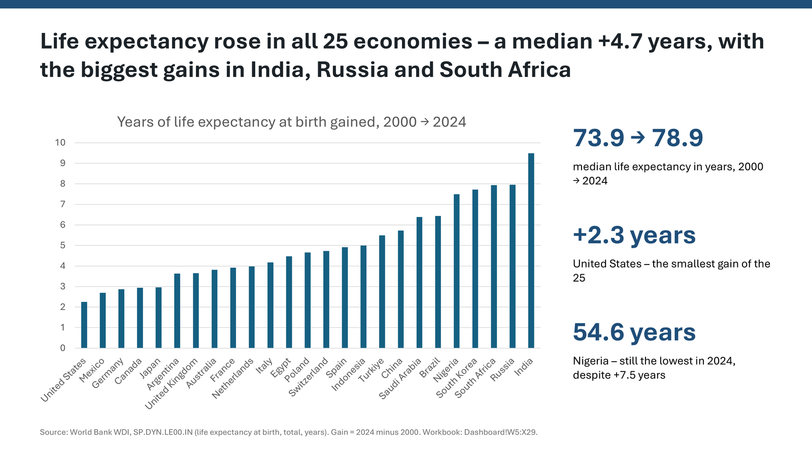 Slide showing life expectancy rose in all 25 economies, by a median of 4.7 years