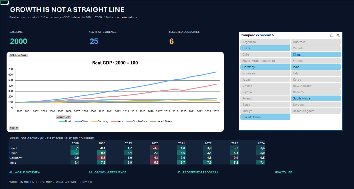 Growth and Resilience dashboard comparing real GDP since 2000, with country selectors and an annual growth heatmap