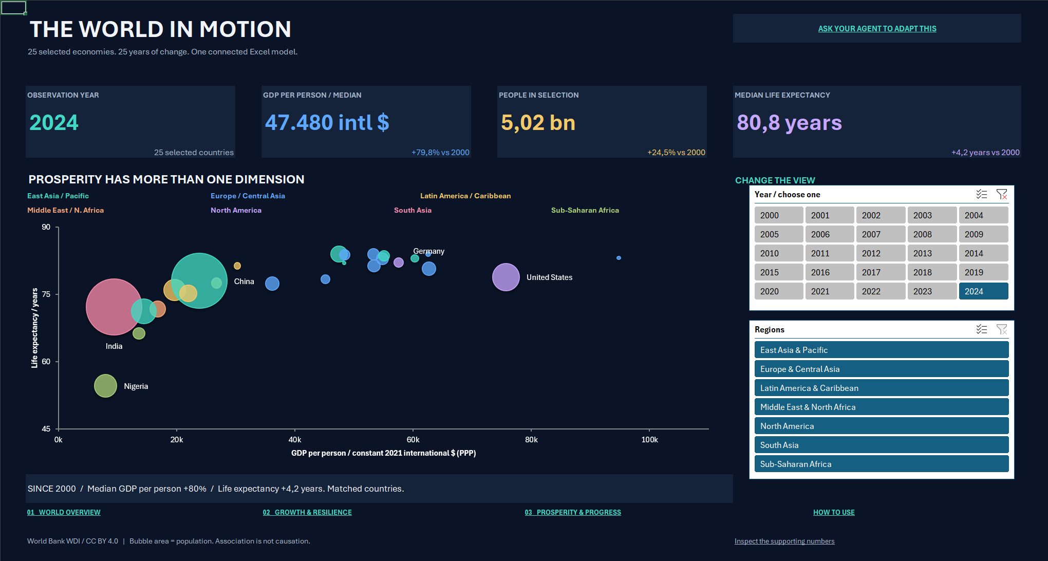 World Overview dashboard with income and life expectancy bubbles, population sizes, and year and region selectors