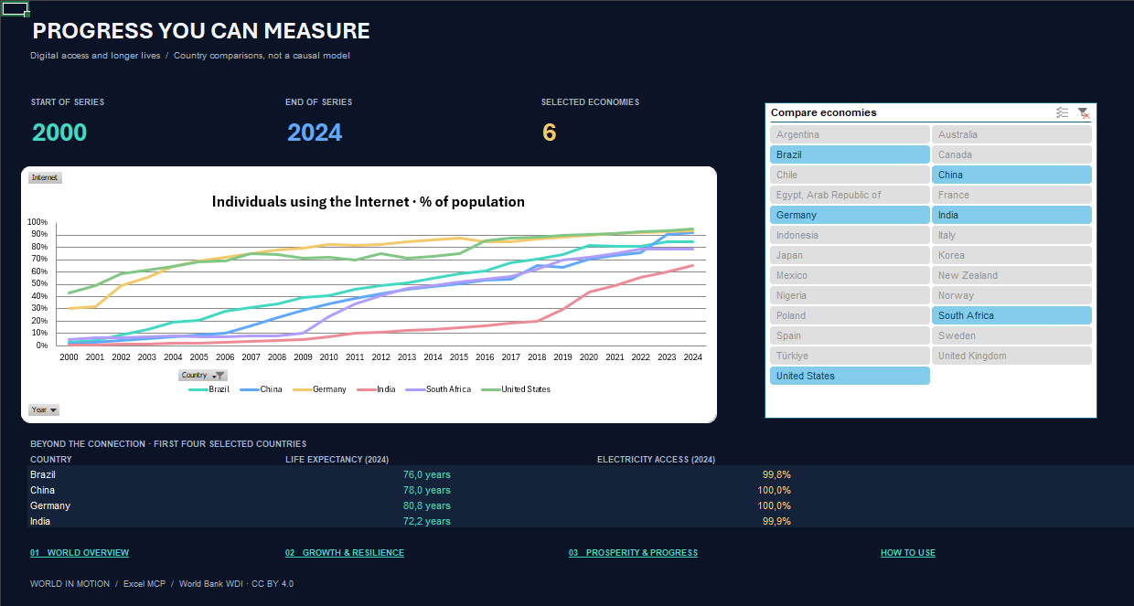 Prosperity and Progress dashboard showing internet use over time alongside life expectancy and electricity access